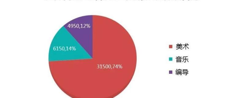 有的省市美術(shù)藝考生占比會更高